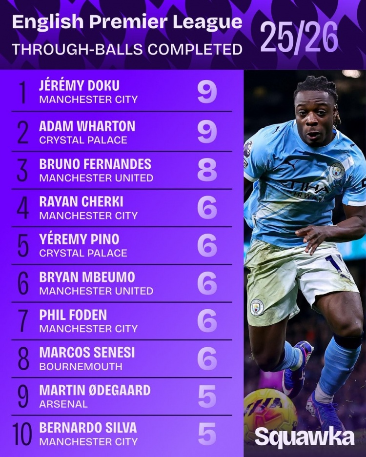 7m体育-英超成功直塞榜：多库、沃顿并列居首，B费、福登、厄德高在列